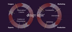 Design Agile, notre méthode de conception de produits design