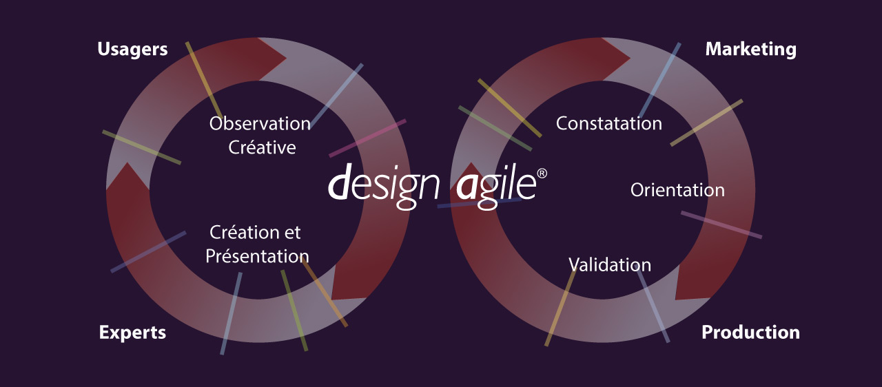 Le Design Agile, notre nouvelle méthode de conception de produits design